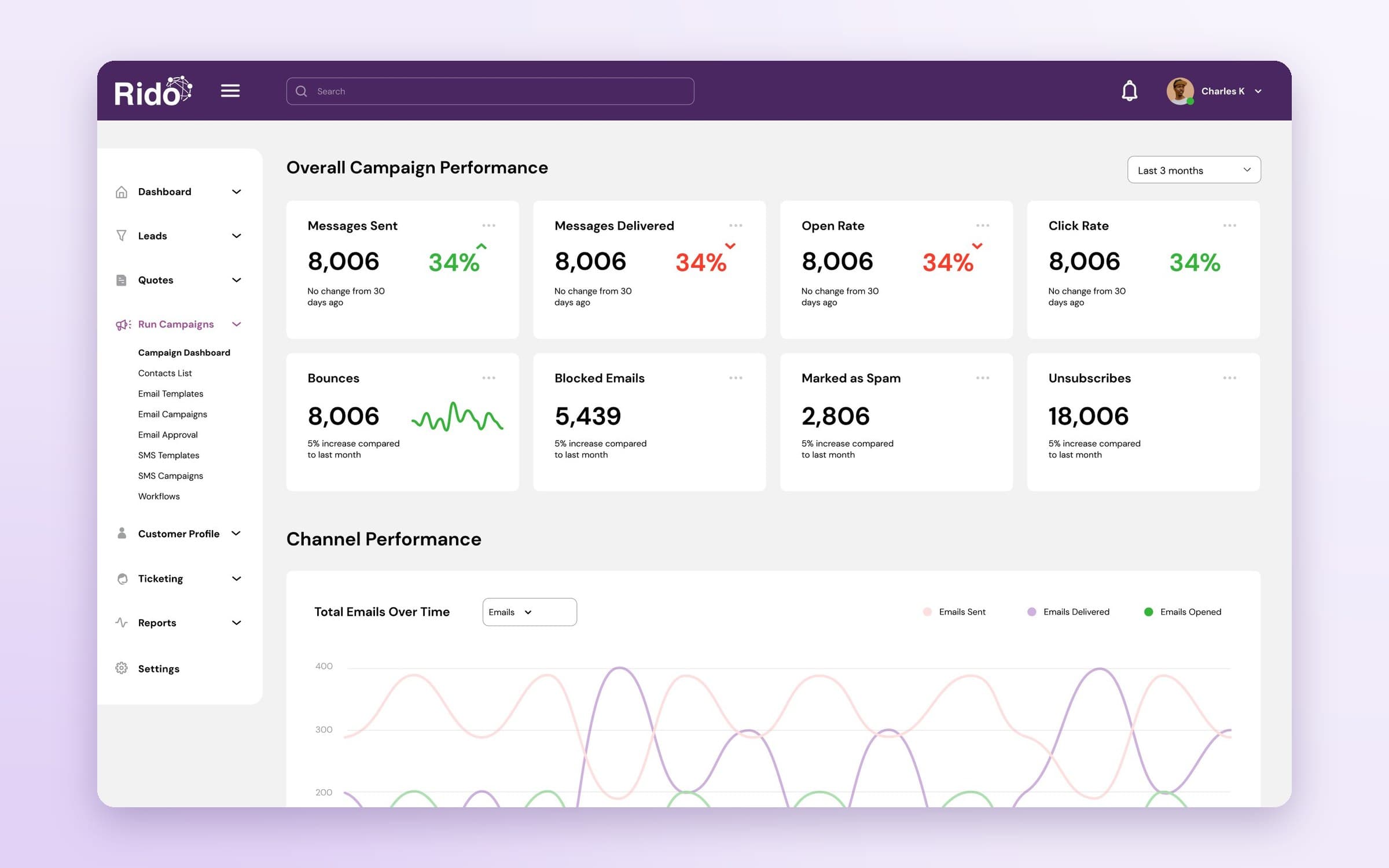 Rido campaign dashboard: overall campaign performance and channel performance
